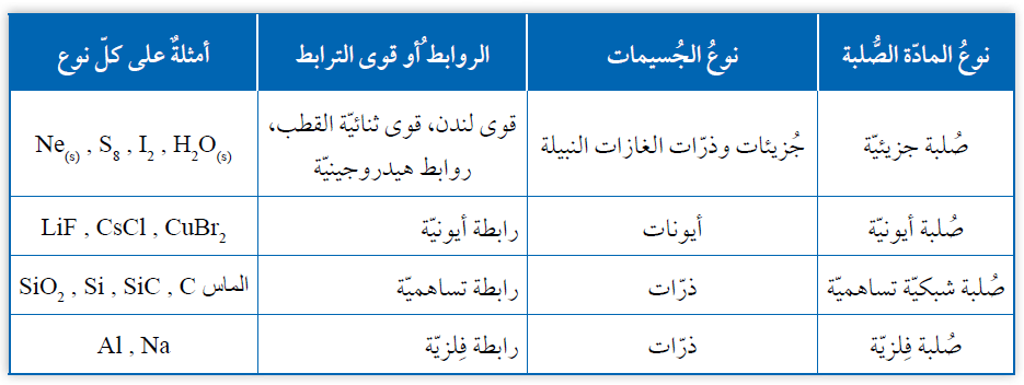 أنواع المواد الصلبة البلورية